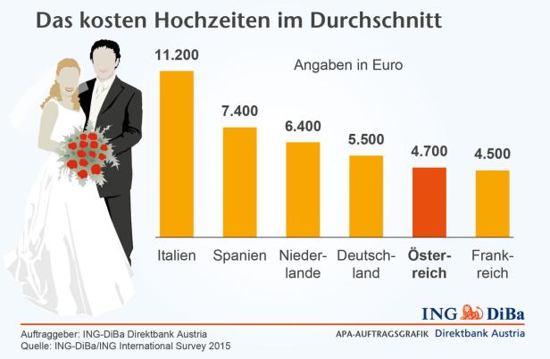 Österreicher lassen sich Hochzeit 4700 Euro kosten