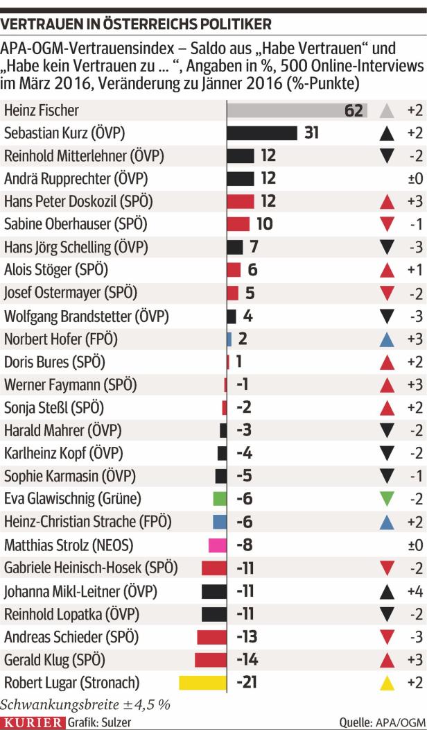 Eine Grafik zeigt den Vertrauensindex österreichischer Politiker im März 2016.