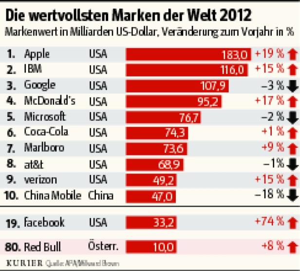 Eine Liste der wertvollsten Marken der Welt im Jahr 2012, angeführt von Apple, IBM und Google.