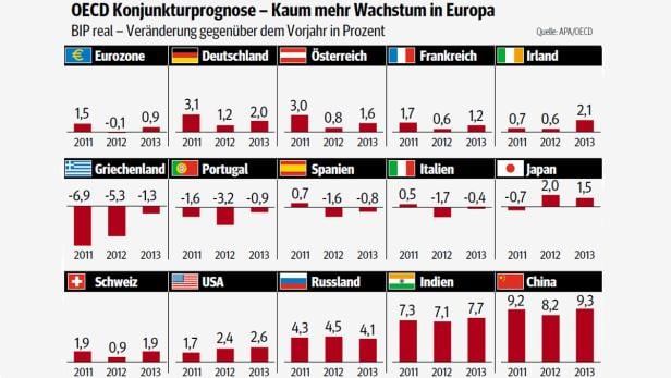 Eine Grafik zeigt die OECD-Konjunkturprognose mit Wachstum in Europa von 2011 bis 2013.