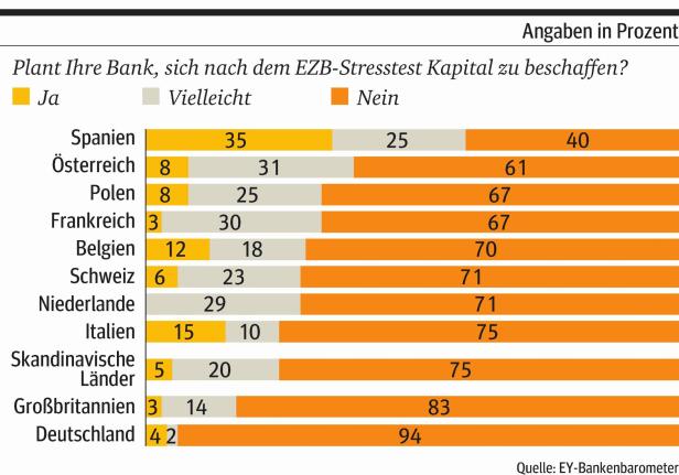 Banker-Umfrage: Die Zukunft trägt Dunkelgrau