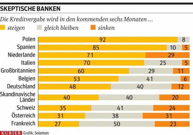 Banker-Umfrage: Die Zukunft trägt Dunkelgrau