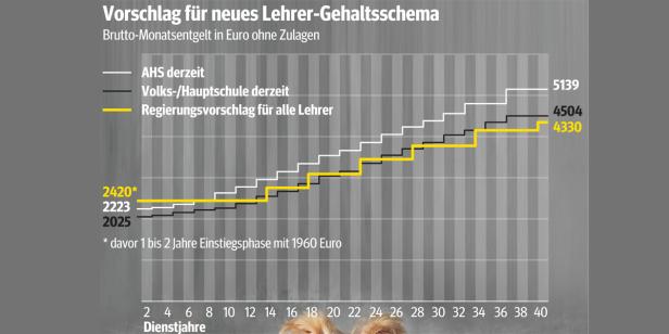 Ein Liniendiagramm zeigt einen Vorschlag für ein neues Lehrer-Gehaltsschema.