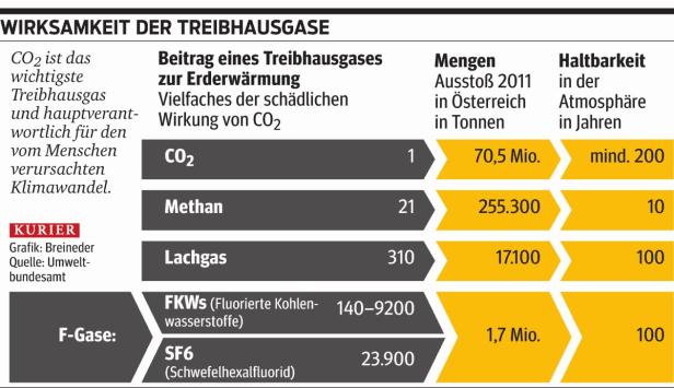 Wir erzeugen neue Treibhausgase