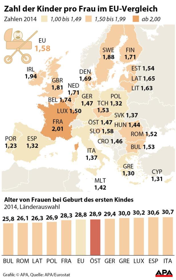 Fertilität in Frankreich EU-weit am höchsten
