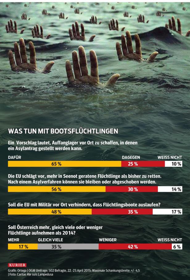 Bootsflüchtlinge: Ja zu Rettung, Nein zu mehr Hilfe in Österreich