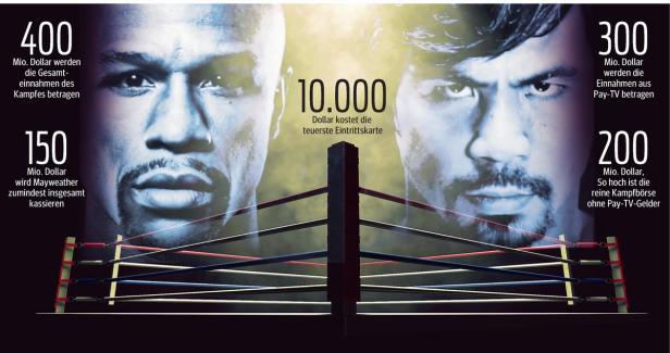 Floyd Mayweather und Manny Pacquiao vor einem Boxring mit Finanzinformationen zum Kampf.