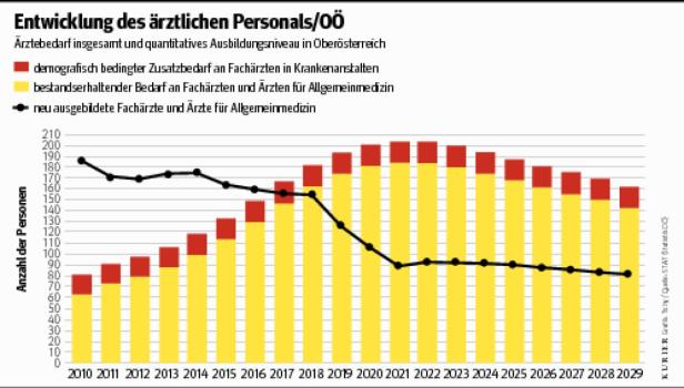 Ärztemangel: Der Kampf um Jungmediziner beginnt