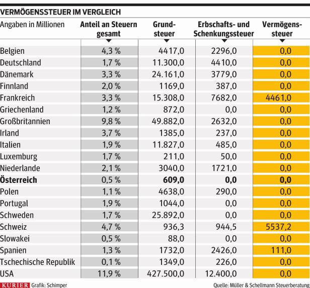 "Vermögenssteuern vor 300 Jahren zeitgemäß"