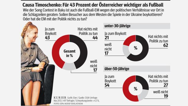 Infografik zur Causa Timoschenko und der Frage eines Boykotts der Fußball-EM.