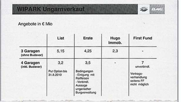 Eine Tabelle mit Angebotsdaten in Millionen Euro für WIPARK Ungarnverkauf, aufgeteilt nach Garagenanzahl und Anbietern.