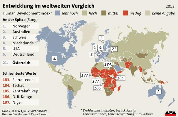 Eine Weltkarte von 2013, die den Human Development Index verschiedener Länder darstellt.