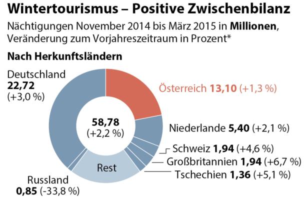 Ein Kreisdiagramm zeigt die Verteilung der Übernachtungen im Wintertourismus nach Herkunftsländern.