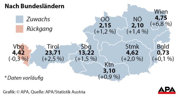 Eine Karte von Österreich zeigt Zuwächse und Rückgänge nach Bundesländern.