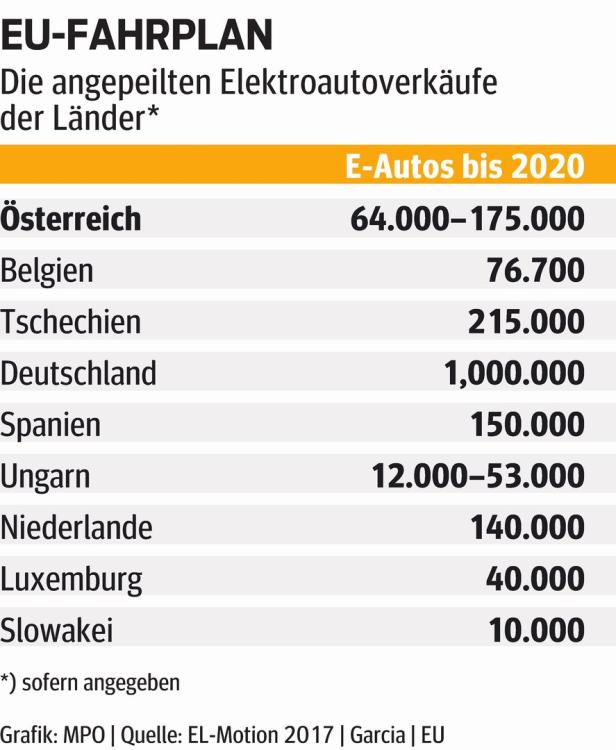 Förderungen: Das Aktionspaket für Elektro-Fahrer