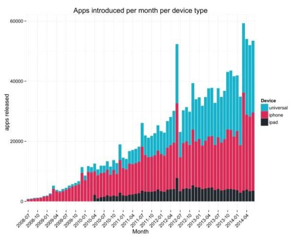 Ein Säulendiagramm zeigt die Anzahl der Apps nach Gerätetyp und Einführungsmonat.