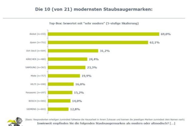 Ein Balkendiagramm zeigt die Top 10 der modernsten Staubsaugermarken laut einer Umfrage.