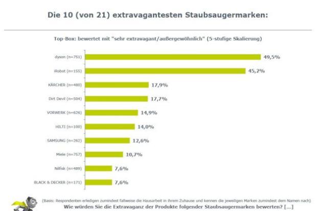 Ein Balkendiagramm zeigt die Top 10 der extravagantesten Staubsaugermarken, wobei Dyson und iRobot führend sind.