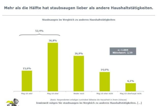 Eine Umfrage zeigt, dass die meisten Menschen Staubsaugen lieber mögen als andere Hausarbeiten.
