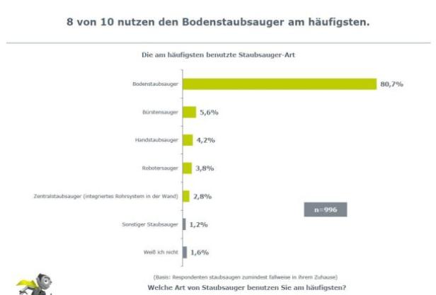 Eine Grafik zeigt, dass 80,7 % der Befragten am häufigsten einen Bodenstaubsauger benutzen.