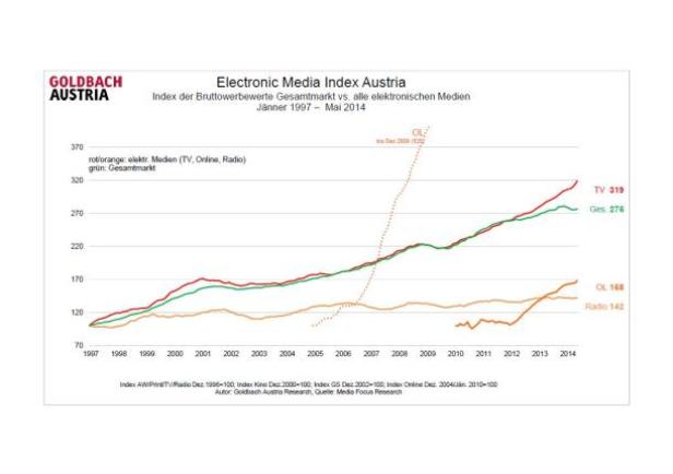 Ein Liniendiagramm des Electronic Media Index Austria von 1997 bis 2014.