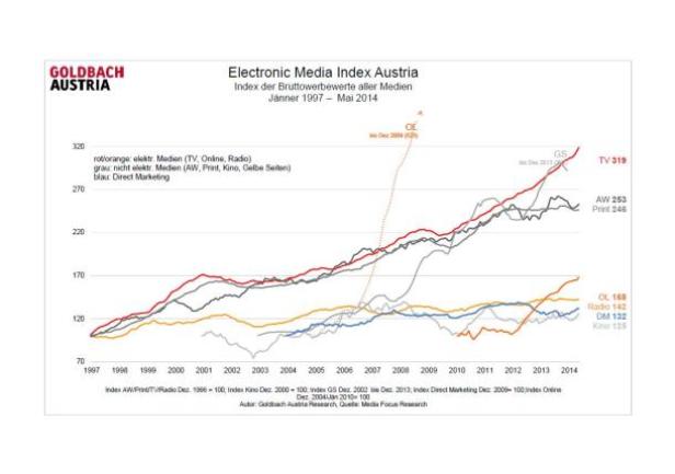Der Electronic Media Index Austria zeigt die Bruttowerbewerte verschiedener Medien von 1997 bis 2014.