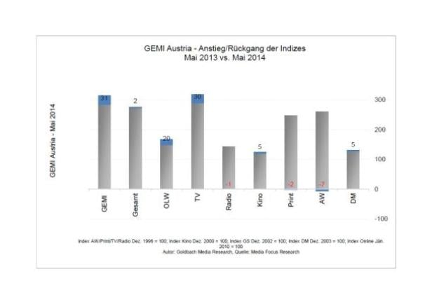 Ein Balkendiagramm zeigt den Anstieg/Rückgang der Indizes in Österreich von Mai 2013 zu Mai 2014.