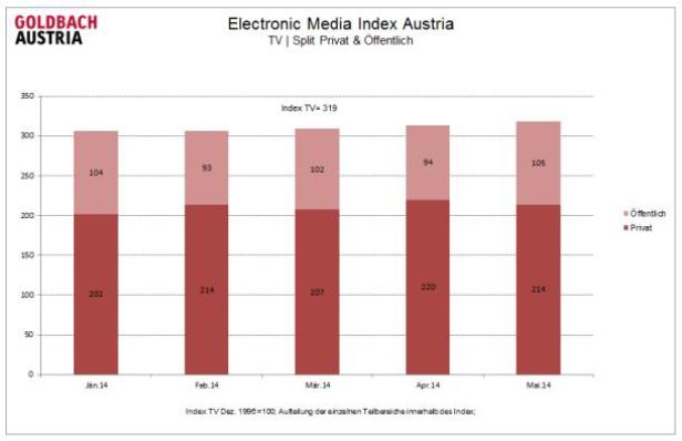 Ein Säulendiagramm des Electronic Media Index Austria für TV, aufgeteilt in privat und öffentlich, von Januar bis Mai 2014.
