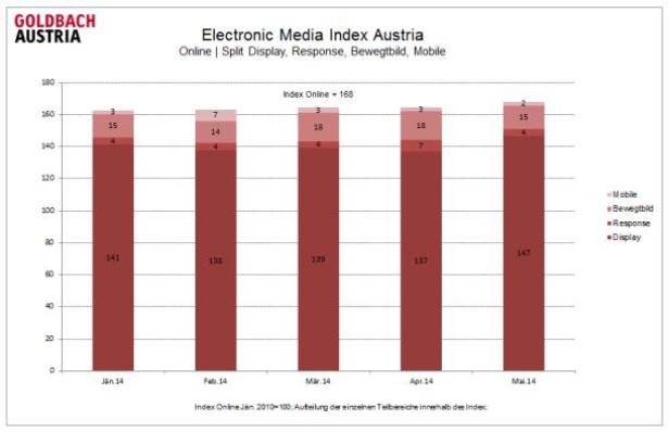 Ein Säulendiagramm des Electronic Media Index Austria von Jänner bis Mai 2014.