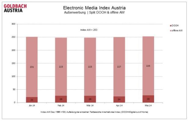 Ein Balkendiagramm des Electronic Media Index Austria für Außenwerbung im Jahr 2014.