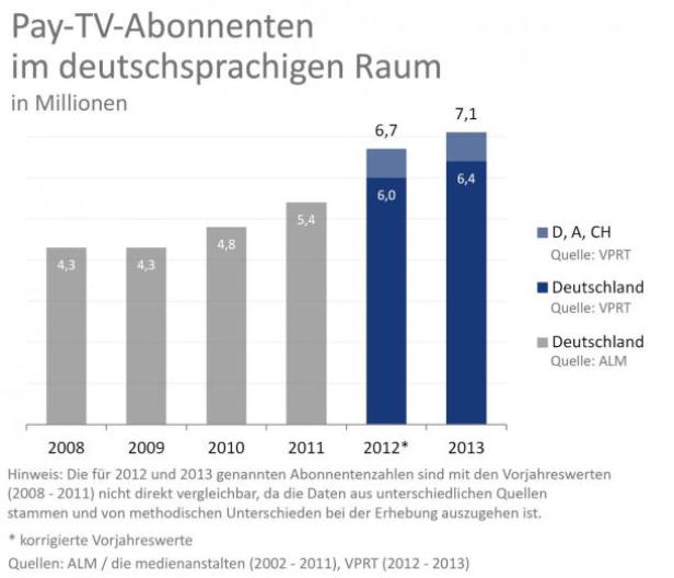 Ein Balkendiagramm zeigt die Anzahl der Pay-TV-Abonnenten im deutschsprachigen Raum von 2008 bis 2013.