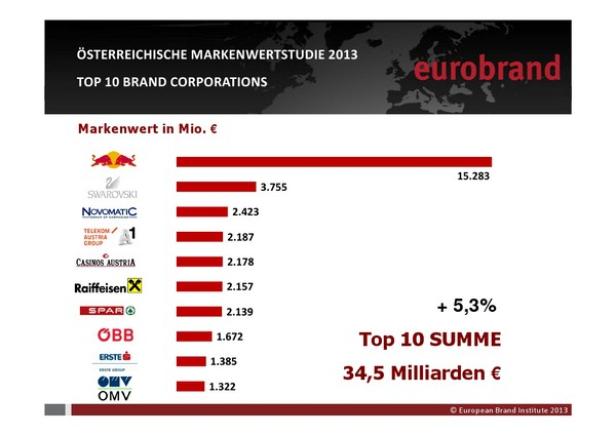 Top Ten 2013 Eurobrand kürt zehn wertvollste Austro-Brands
