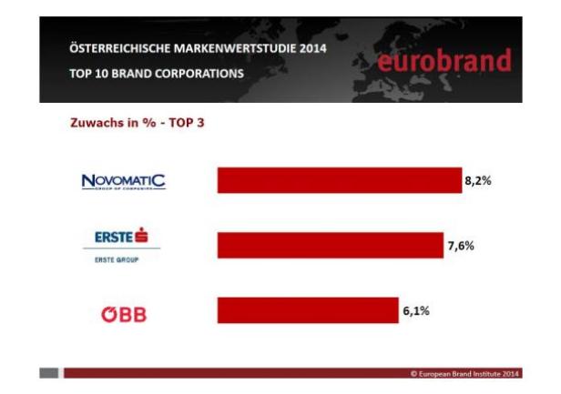 Eurobrand kürt zehn wertvollste Austro-Brands