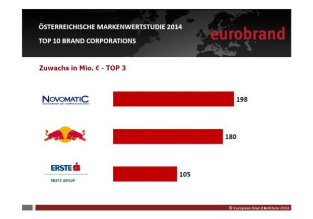Eurobrand kürt zehn wertvollste Austro-Brands
