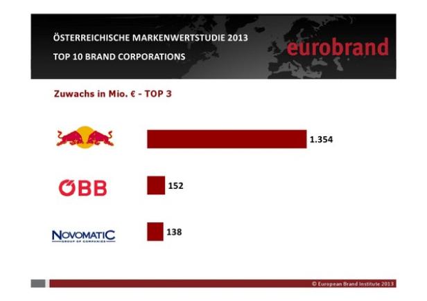 Eurobrand kürt zehn wertvollste Austro-Brands