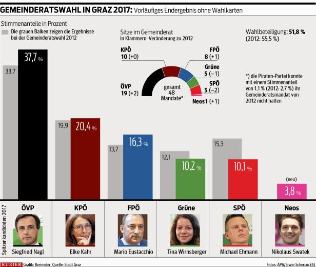 Graz-Wahl: ÖVP gewinnt, KPÖ auf Platz zwei, SPÖ verliert