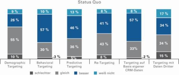 Eine Grafik zum Status Quo verschiedener Targeting-Methoden, dargestellt als gestapelte Säulendiagramme.
