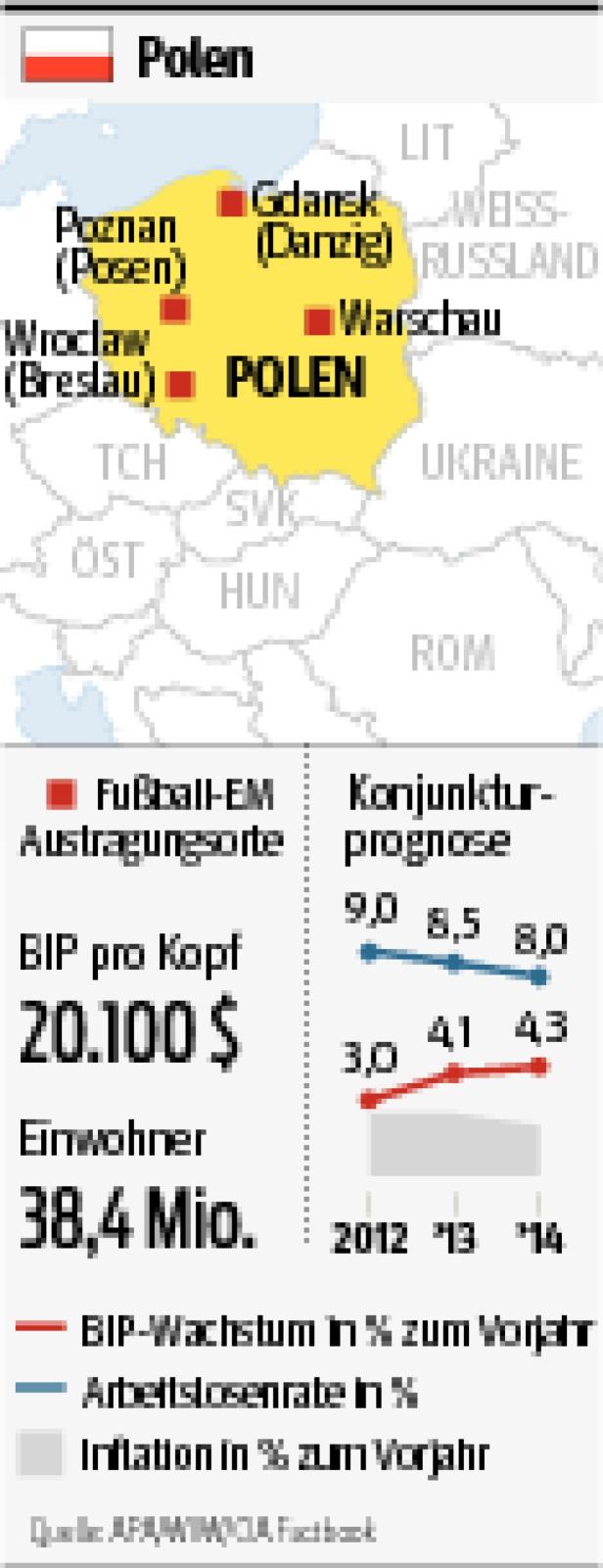 Eine Infografik zeigt eine Karte von Polen mit Wirtschaftsdaten wie BIP und Einwohnerzahl.