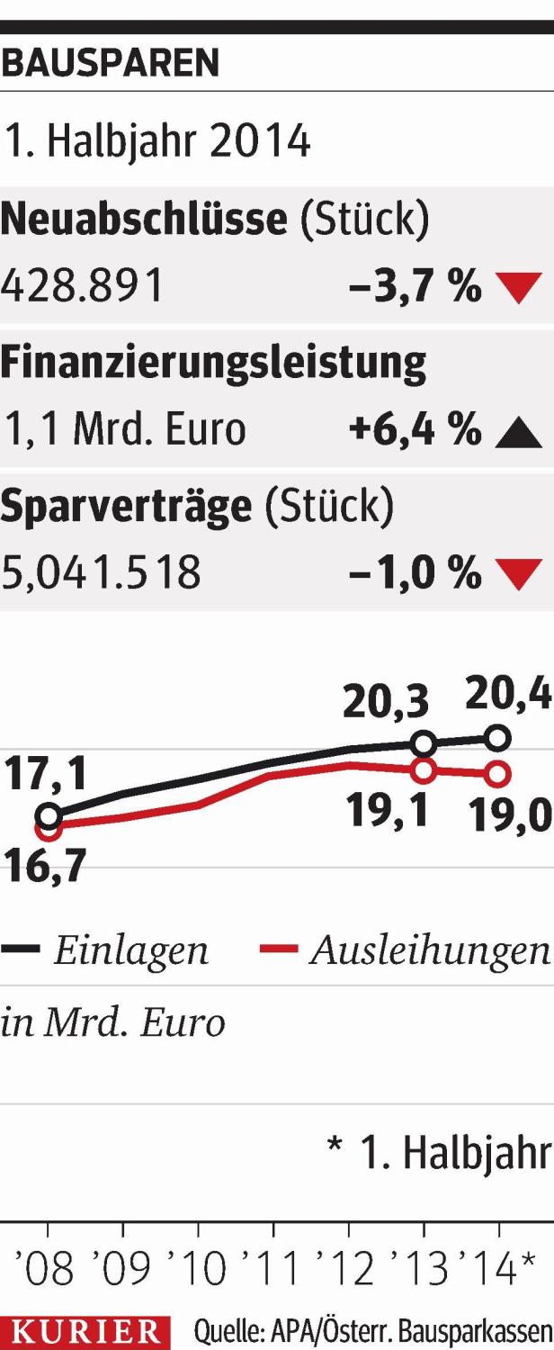 Eine Grafik zeigt die Entwicklung von Bauspareinlagen und -ausleihungen bis zum 1. Halbjahr 2014.