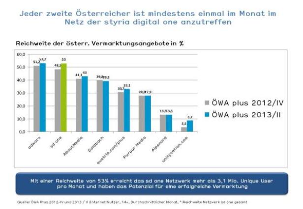 (c: styria digital one)