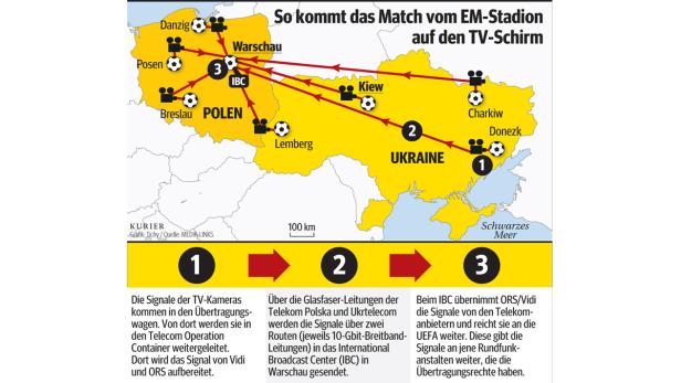 Eine Grafik zeigt die Signalübertragung von EM-Stadien in Polen und der Ukraine zum IBC in Warschau.
