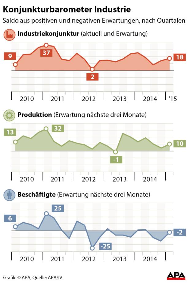 Das Konjunkturbarometer Industrie zeigt den Saldo aus Erwartungen nach Quartalen von 2010 bis 2015.