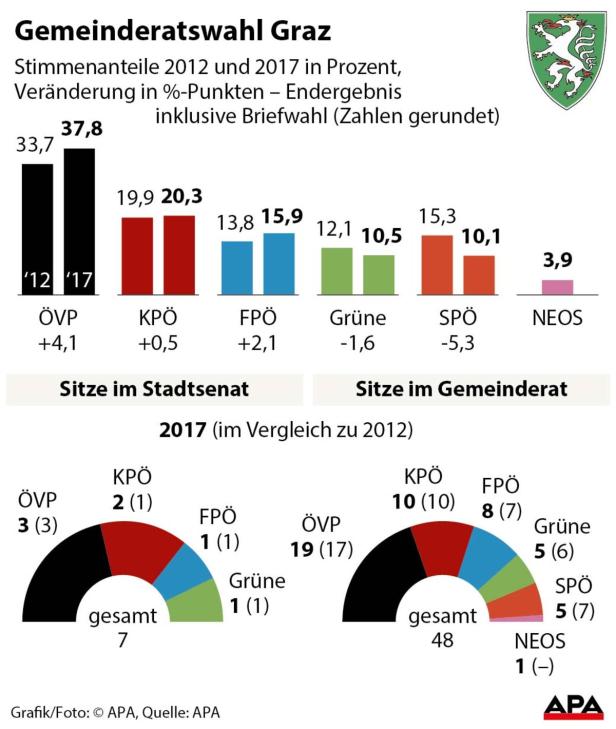 Graz-Wahl: SPÖ fliegt aus dem Stadtsenat