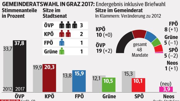 Wiens SPÖ droht Grazer Schicksal