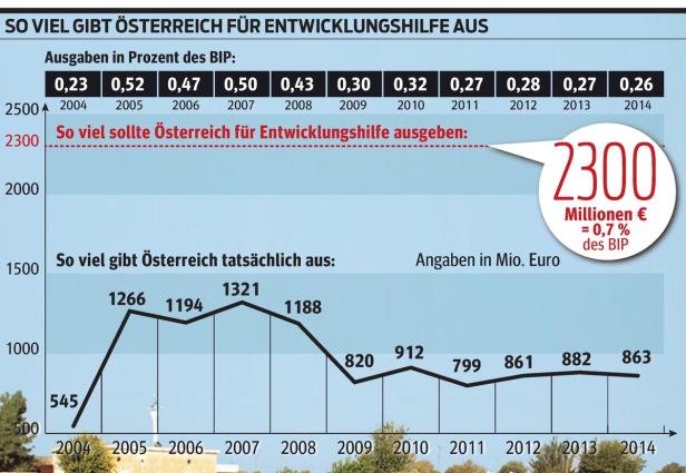 Mehr Geld für Entwicklungshilfe