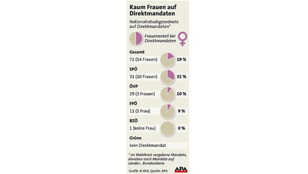 Eine Grafik zeigt den geringen Frauenanteil bei Direktmandaten im Nationalrat nach Partei.