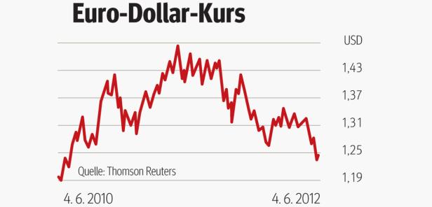 Ein Liniendiagramm zeigt den Euro-Dollar-Kurs von 2010 bis 2012.
