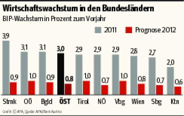 Vergleich: Steiermark hat die Nase vorn