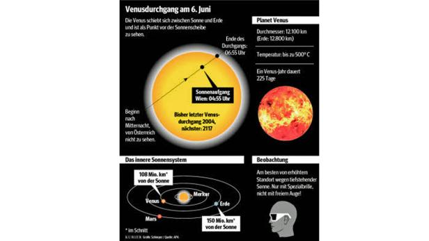 Eine Infografik zum Venusdurchgang am 6. Juni, der als Punkt vor der Sonne sichtbar ist.