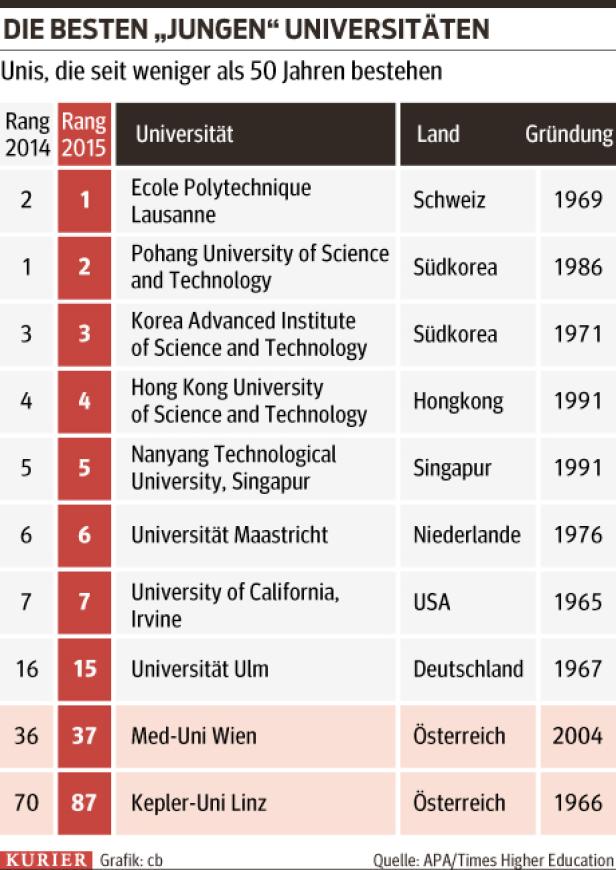Österreichs junge Universitäten unter Top 100